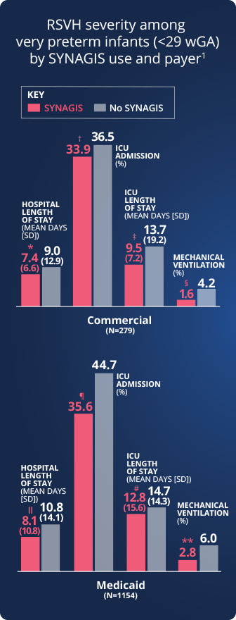 Reduced RSVH Severity in Very Preterm Infants Graph