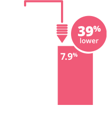 Reduced Hospitalizations among children with BPD Graph 2