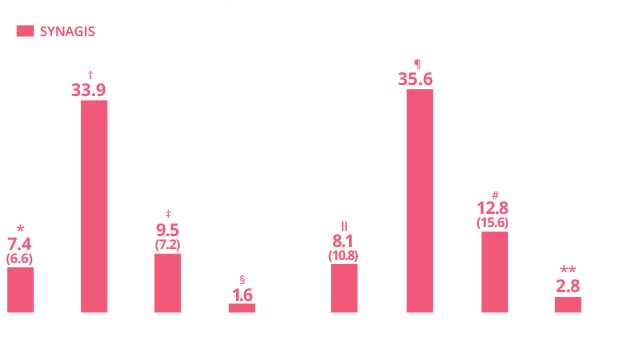 Reduced RSVH Severity in Very Preterm Infants Graph